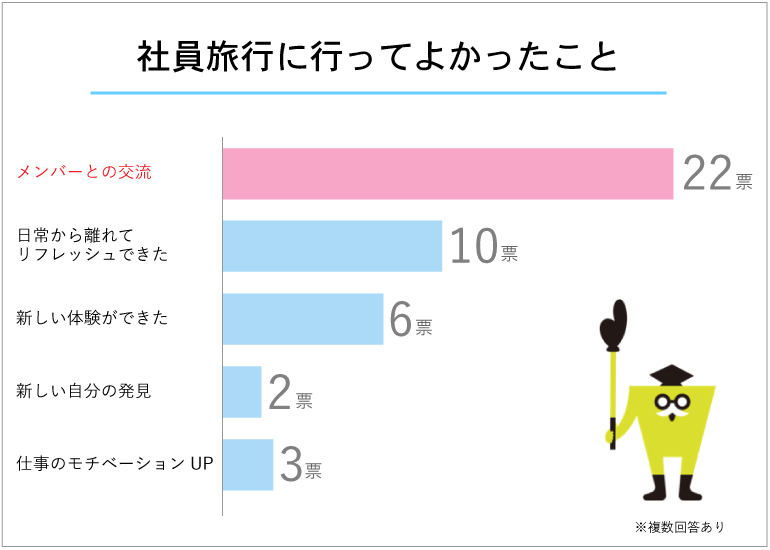 社員旅行よかったこと